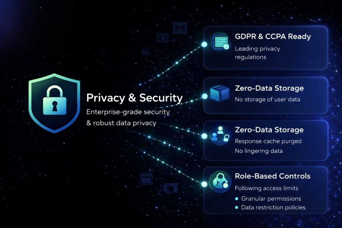 Privacy & Security features with icons highlighting GDPR & CCPA readiness, zero-data storage, response cache purging, and role-based access controls.