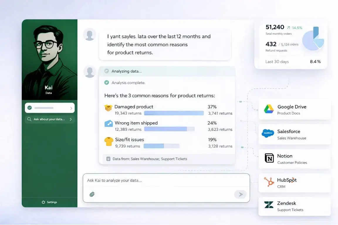Dashboard interface showing a data analyst named Kai analyzing product return reasons: damaged product 37%, wrong item shipped 24%, and size/fit issues 19%, with integrations to Google Drive, Salesforce, Notion, HubSpot, and Zendesk.