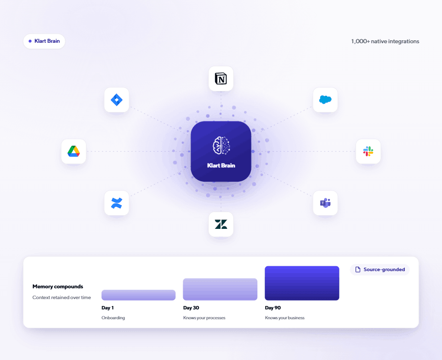 Klart Brain at center connected to eight app icons, with a memory retention graph from Day 1 to Day 90.