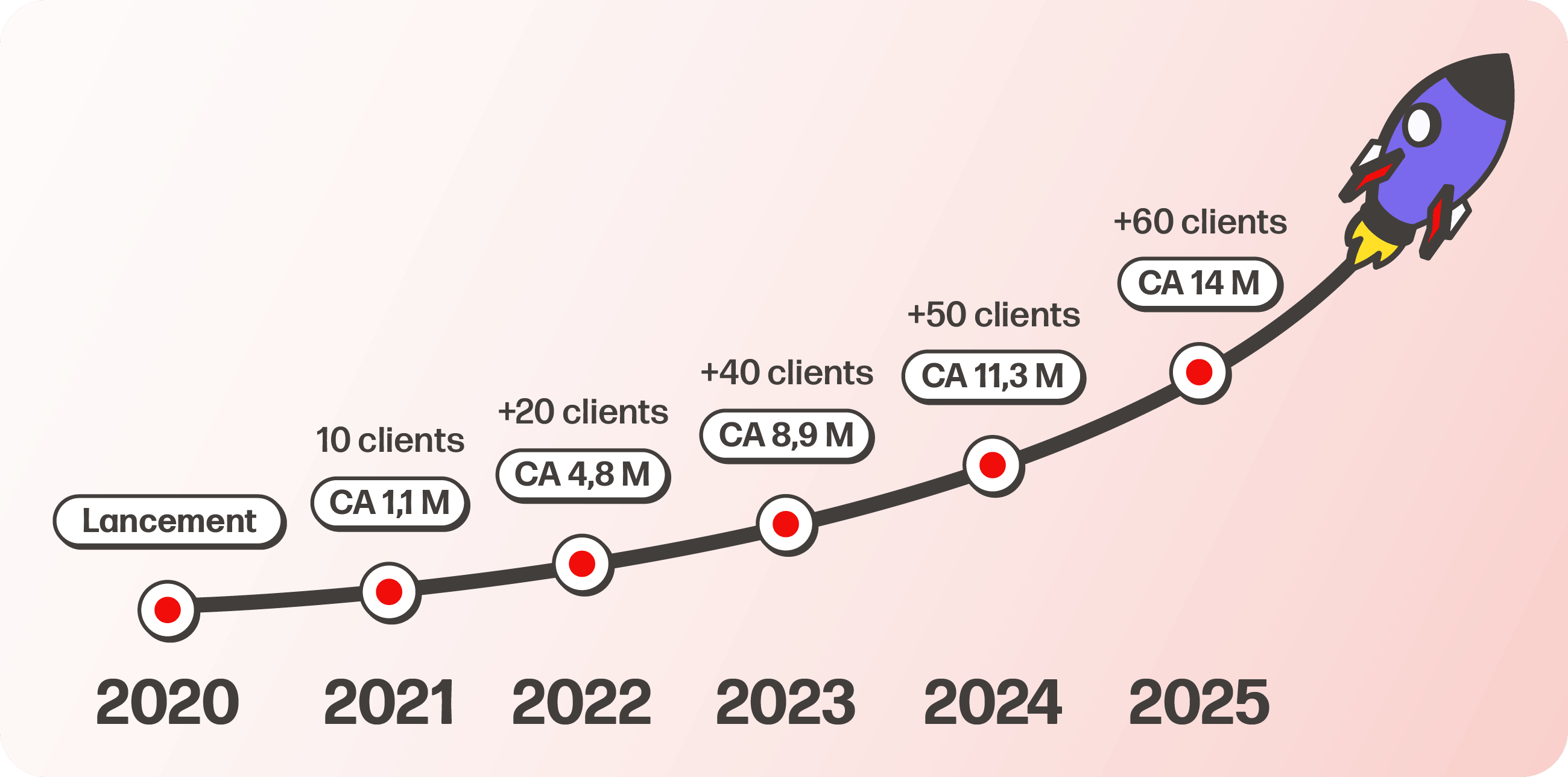 Frise chronologique du lancement de Karré en 2020, jusqu'à son CA de 8,9 millions d'euros en 2023.