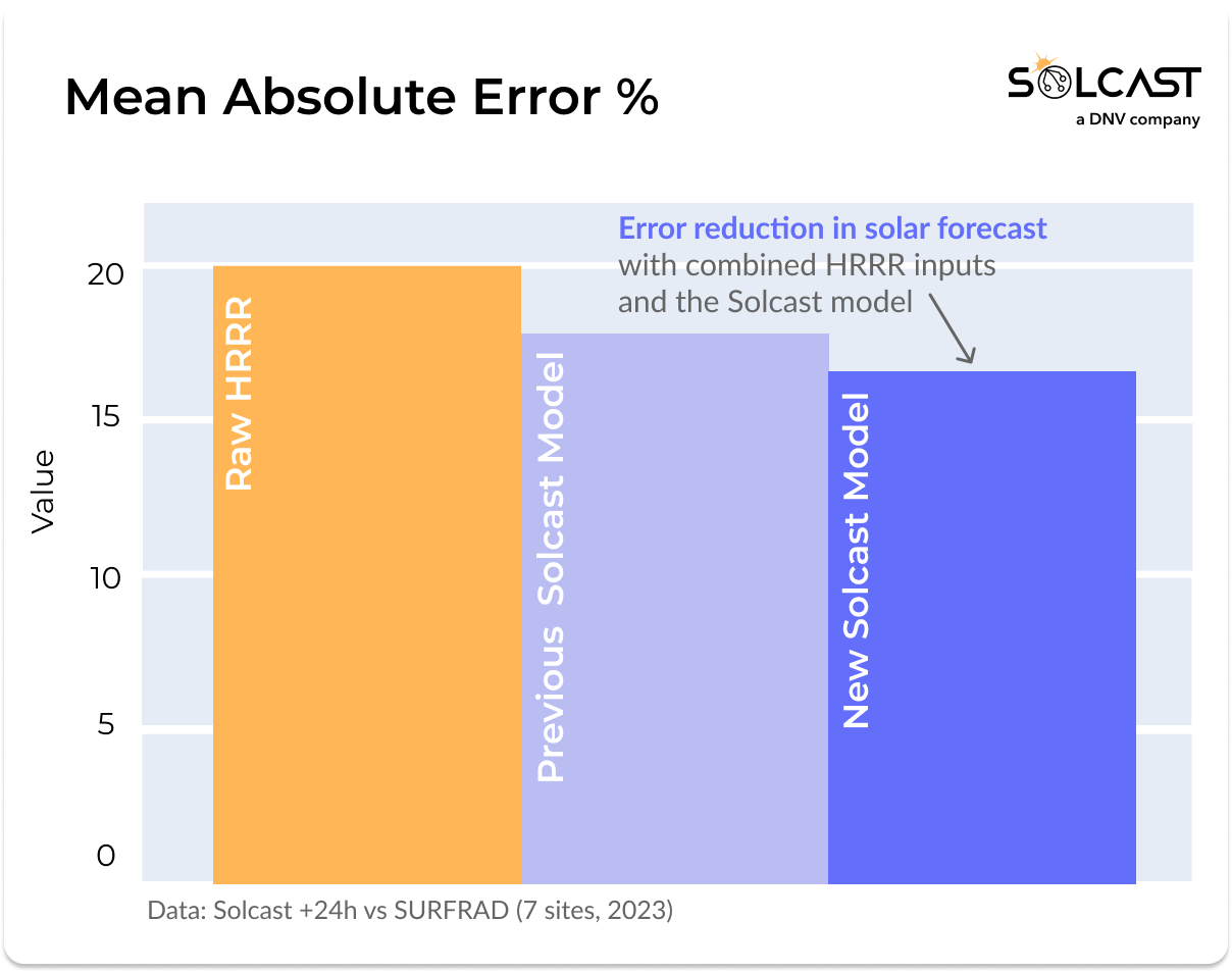 A graph showing the error reduction (MSE%) in Solcast solar forecast with combined HRRR inputs and the Solcast model