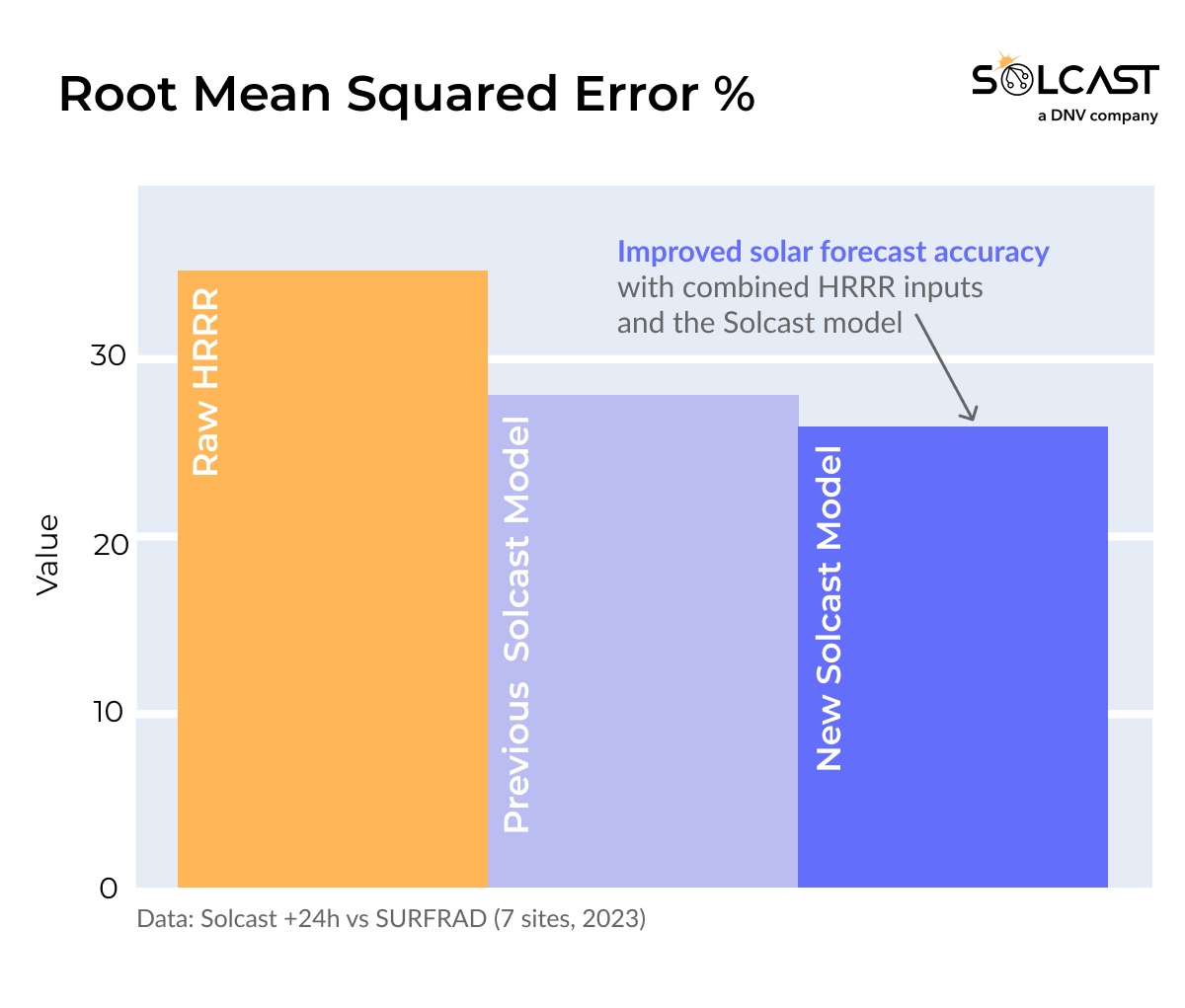 A graph showing the error reduction (RMSE%) in Solcast solar forecast with combined HRRR inputs and the Solcast model