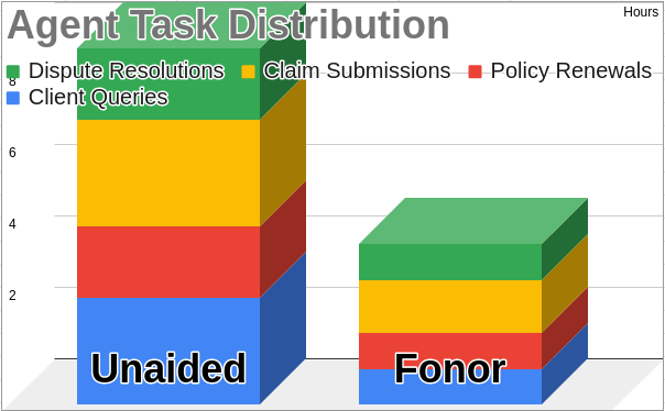 The bar chart helps understand the significant time savings Fonor offers, granting agents more opportunities to focus on other crucial aspects of their job or improve customer relations