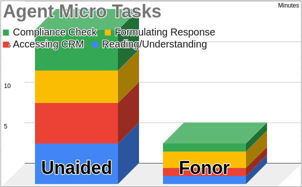 Visually compare the efficiency improvements when using Fonor. The shorter bars for tasks with Fonor not only highlight time savings but also demonstrate a more streamlined process