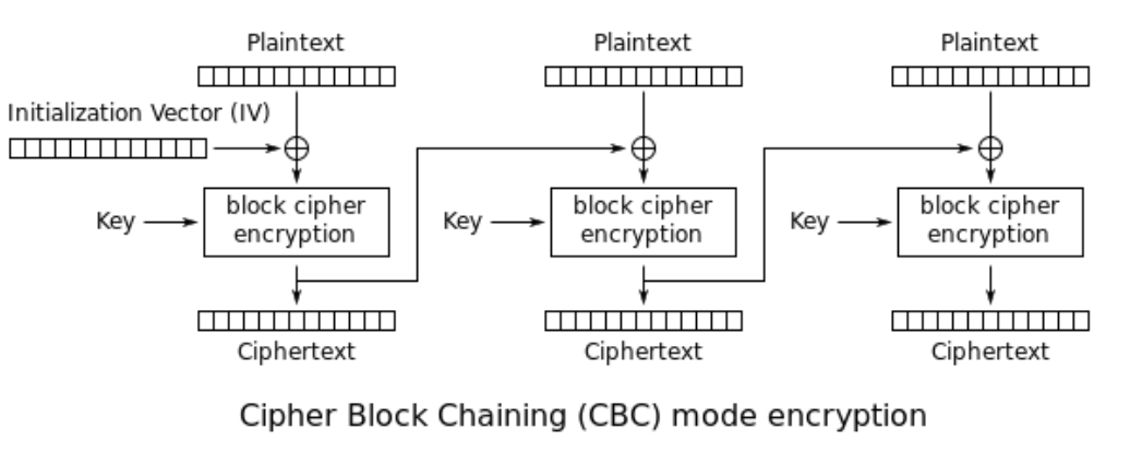 A diagram of a block chainDescription automatically generated