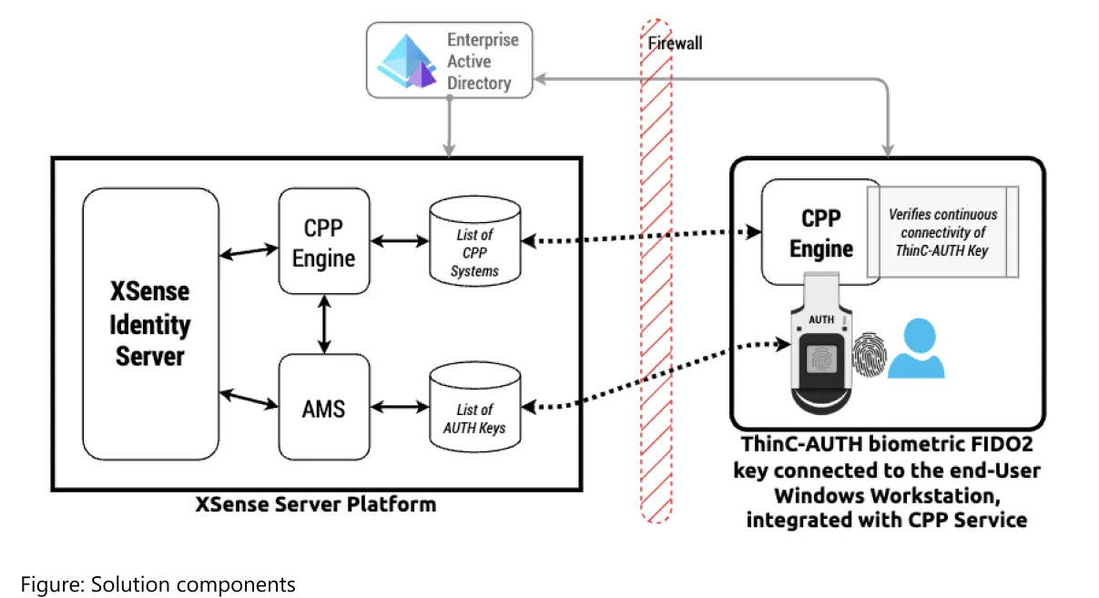 💡The Solution: Continuous Connectivity Verification of FIDO2 Key
