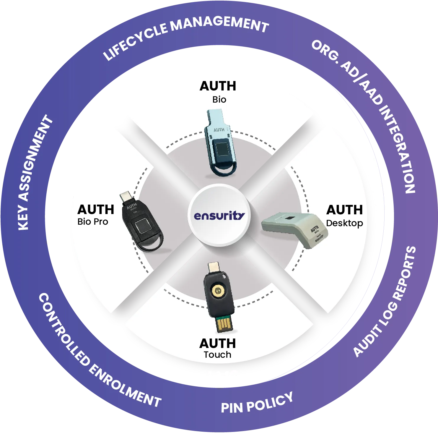 Lifecycle Management Suite for AUTH series of Security Keys