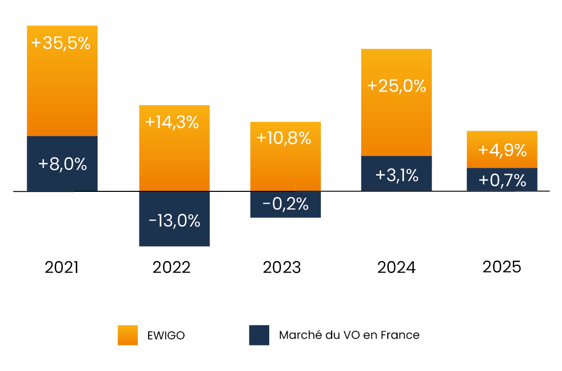 Graphique marché Ewigo