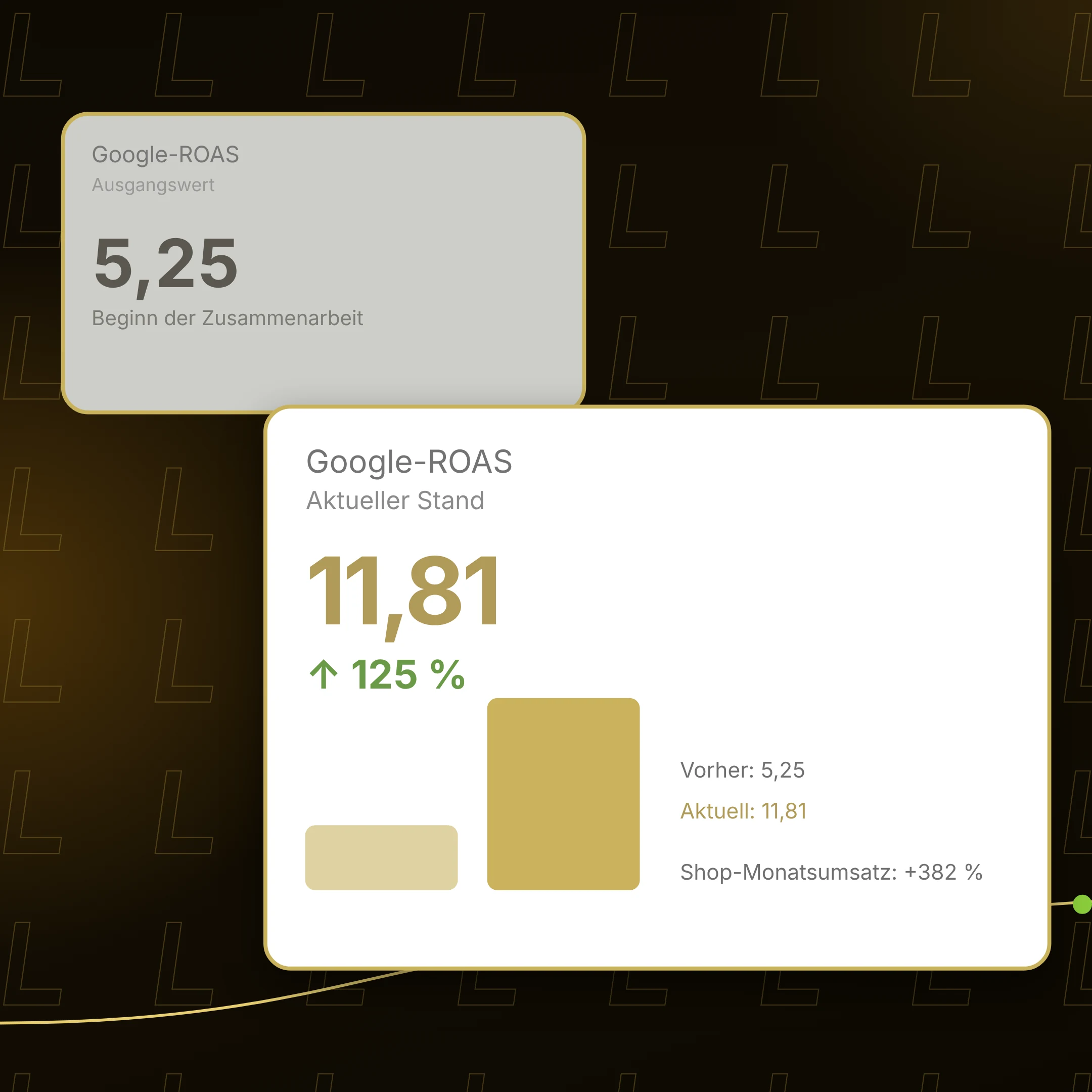 Google-ROAS von 5,25 auf 11,81 (+125 %) und +382 % Shop-Monatsumsatz