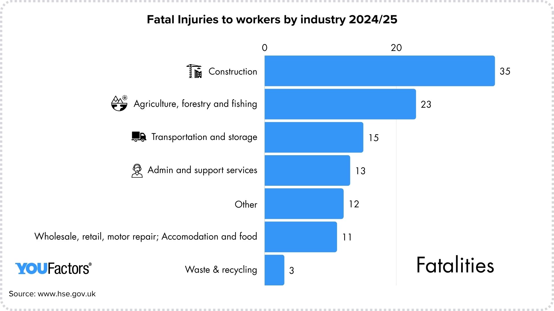 fatal injuries by industry