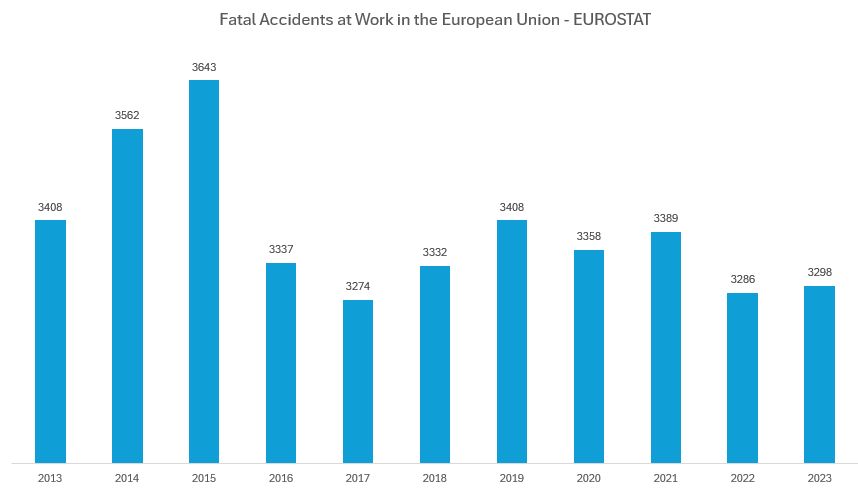 Fata Accidents at Work Eurostat 2025