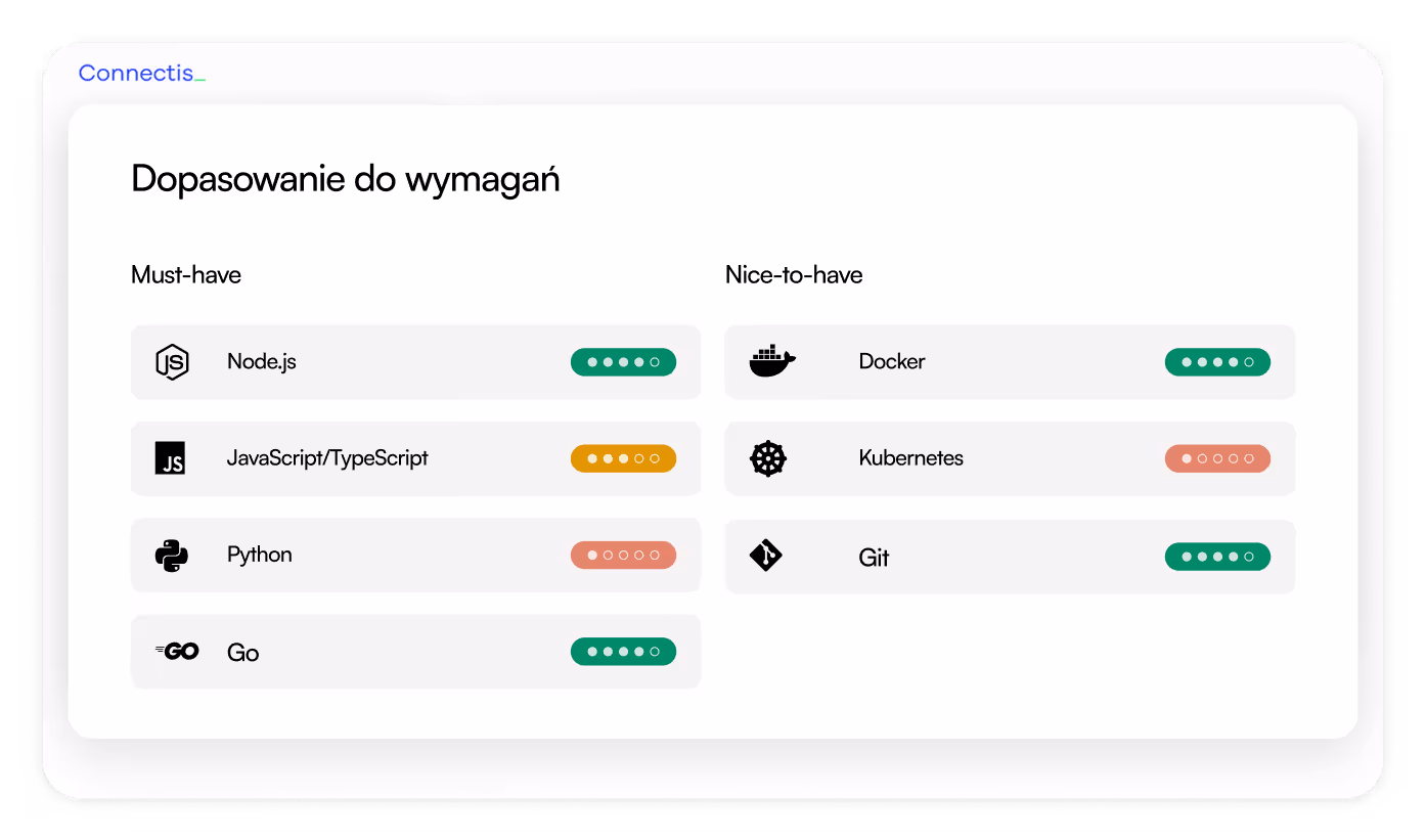 Tabela dopasowania do wymagań z podziałem na Must-have i Nice-to-have, z poziomem znajomości dla Node.js, JavaScript/TypeScript, Python, Go, Docker, Kubernetes i Git.