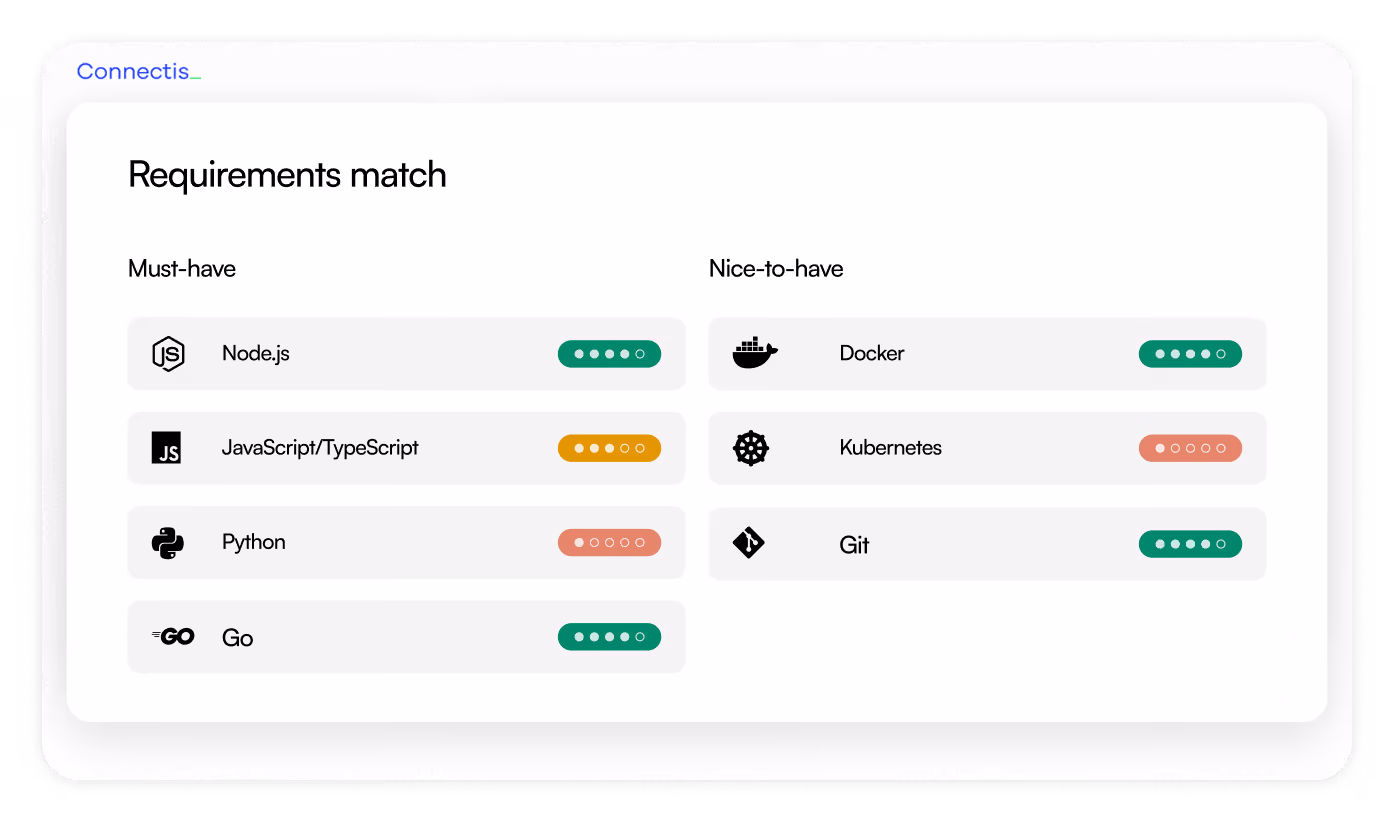 Requirements table: Node.js, JavaScript/TypeScript, Python, and Go as must-have; Docker, Kubernetes, and Git as nice-to-have.