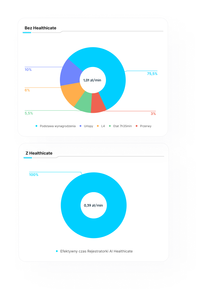 Diagram kołowy pokazujący skuteczność Healthicate