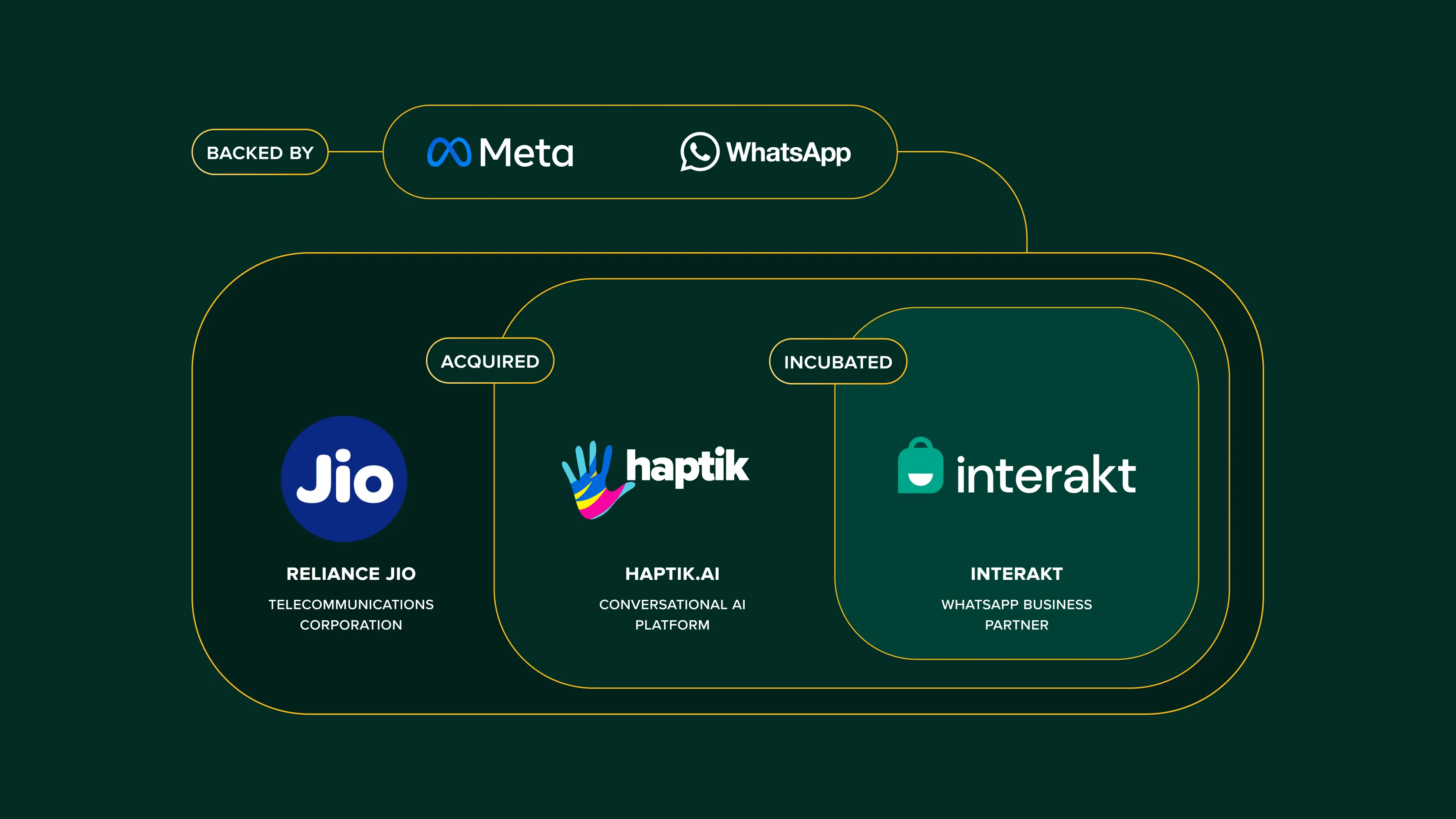 Organisational ecosystem map for Interakt, Jio Haptik, Meta and WhatsApp