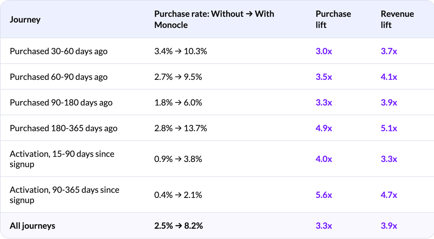 Journey | Purchase rate: Without to With Monocle | Purchase lift | Revenue lift. Purchased 30-60 days ago: 3.4% to 10.3%, 3.0x, 3.7x. Purchased 60-90 days ago: 2.7% to 9.5%, 3.5x, 4.1x. Purchased 90-180 days ago: 1.8% to 6.0%, 3.3x, 3.9x. Purchased 180-365 days ago: 2.8% to 13.7%, 4.9x, 5.1x. Activation, 15-90 days since signup: 0.9% to 3.8%, 4.0x, 3.3x. Activation, 90-365 days since signup: 0.4% to 2.1%, 5.6x, 4.7x. All journeys: 2.5% to 8.2%, 3.3x, 3.9x.