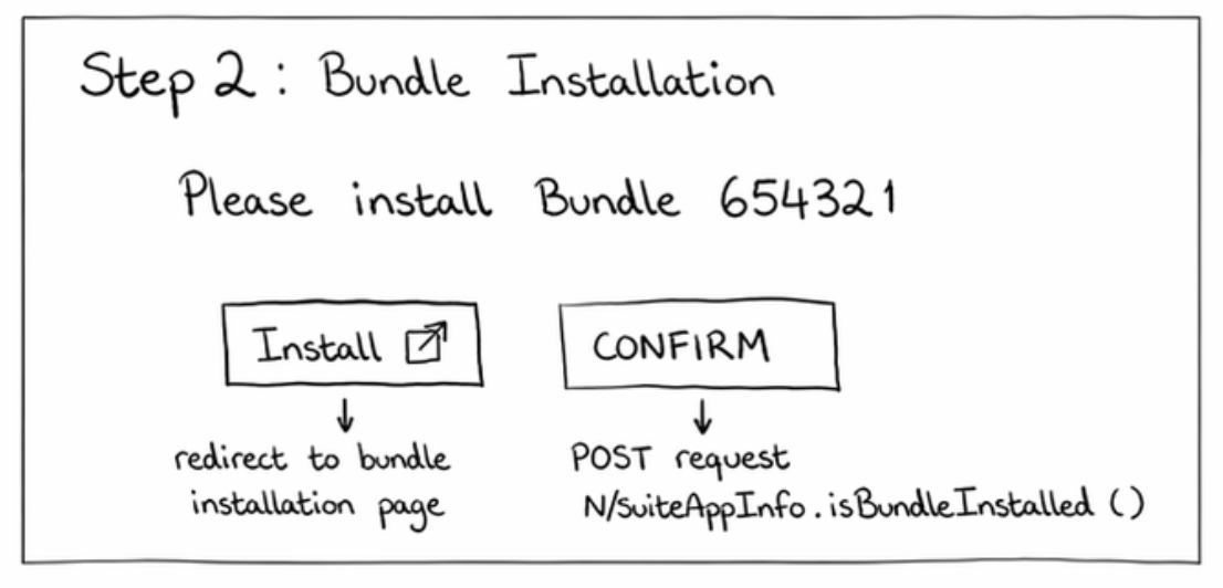 Bundlet app initiating the Authorization Code Grant Flow