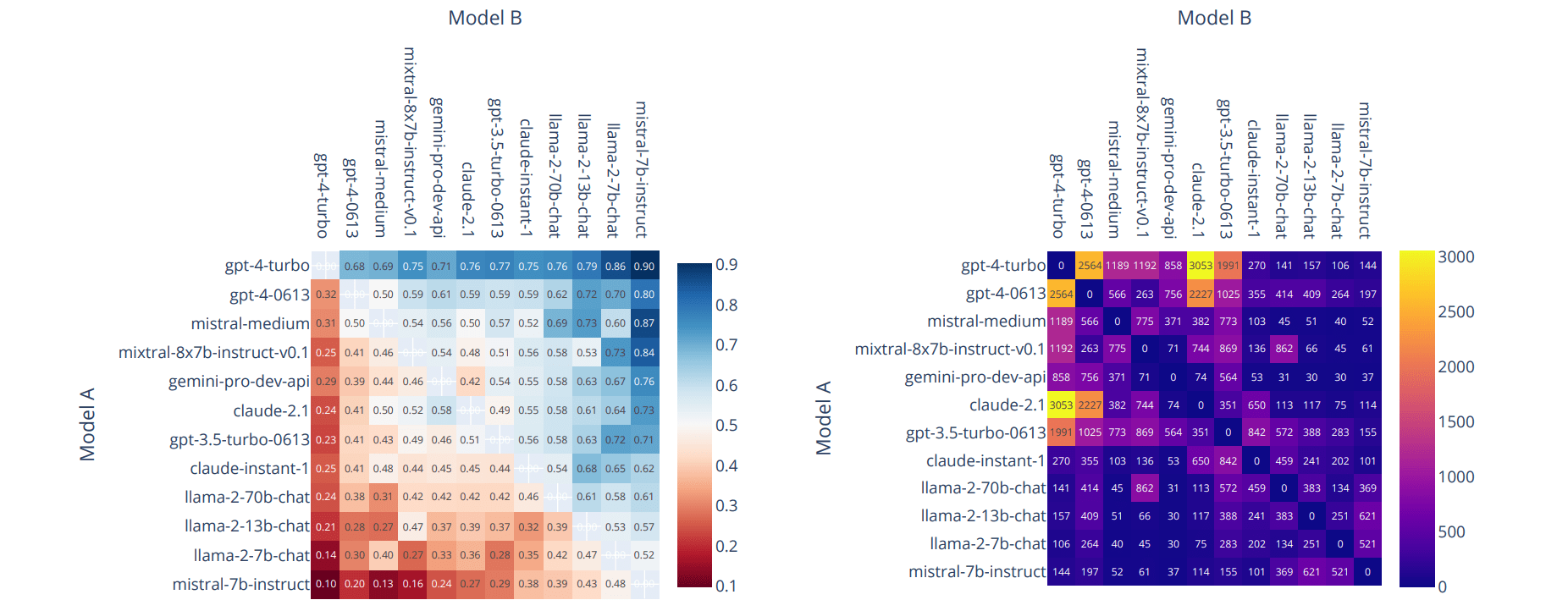 Win rate (left) and battle count (right) between a subset of models in Chatbot Arena