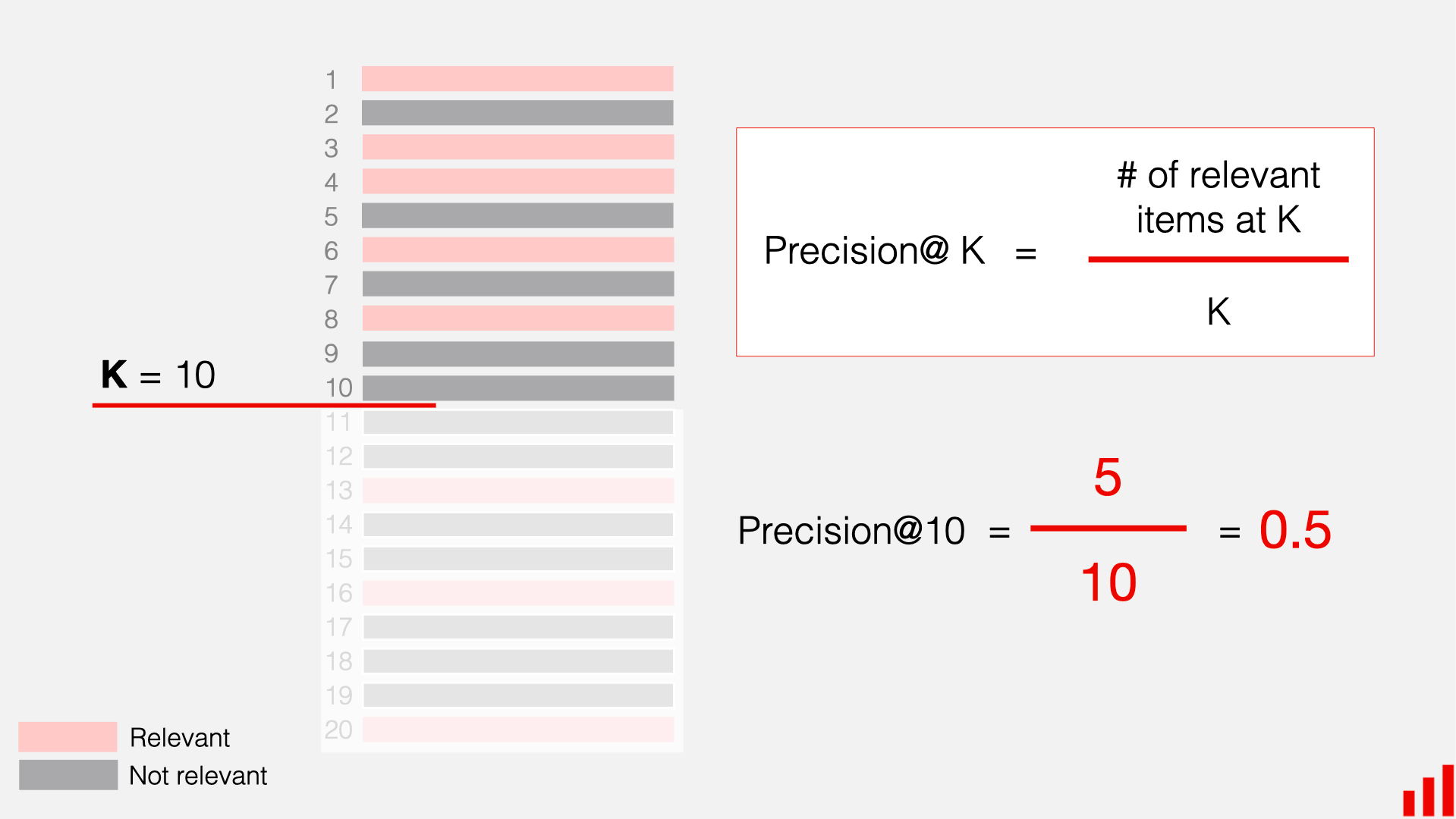 RAG retrieval evaluation Precision@K 
