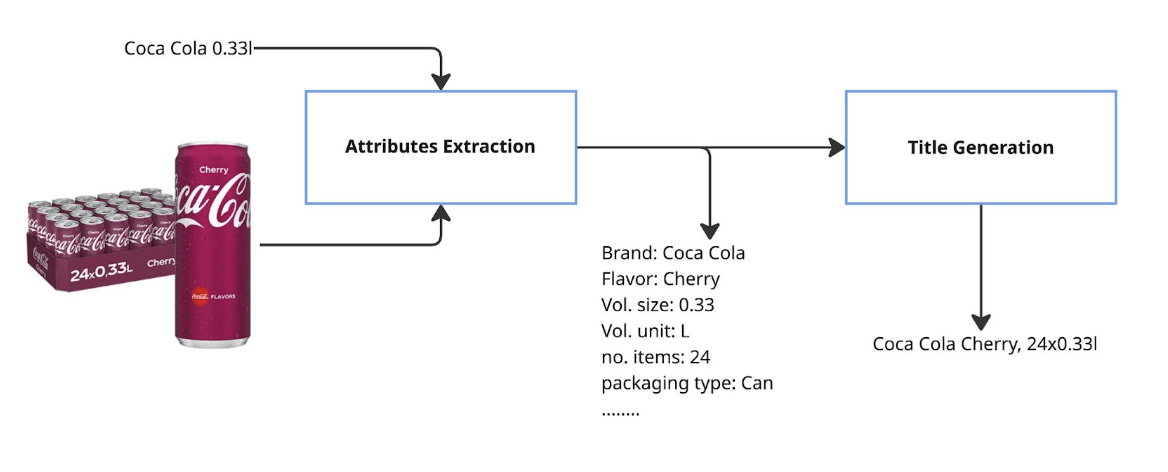 Delivery Hero’s AI agent implementation