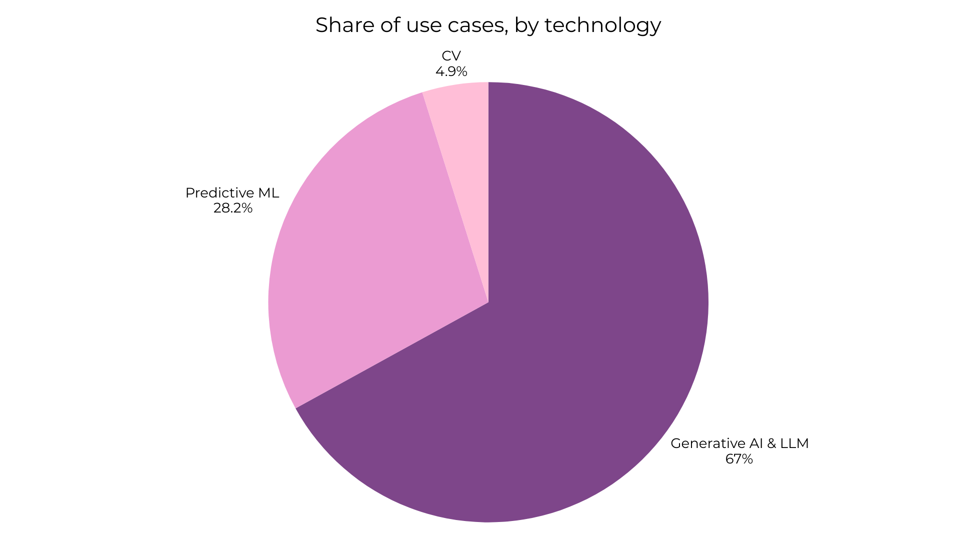 Use cases by technology