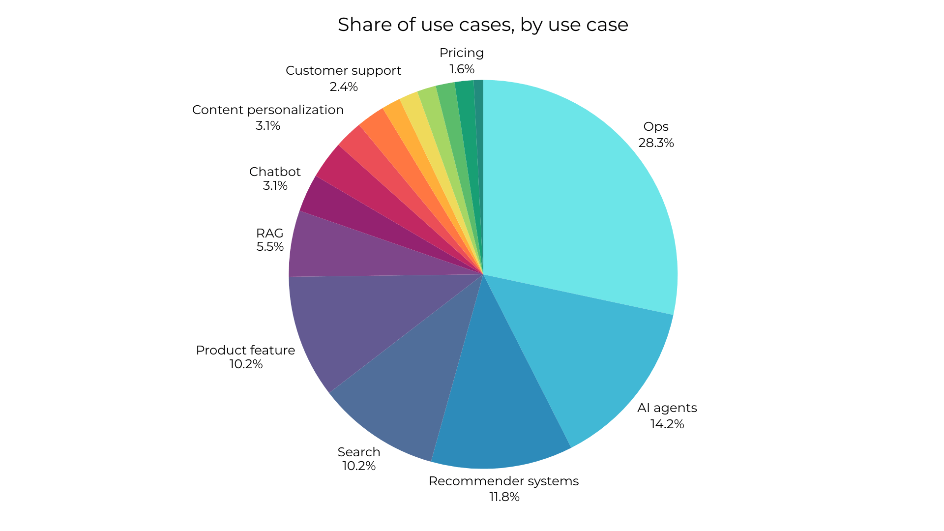 Use cases by type, across all technologies (predictive ML and Gen AI).
