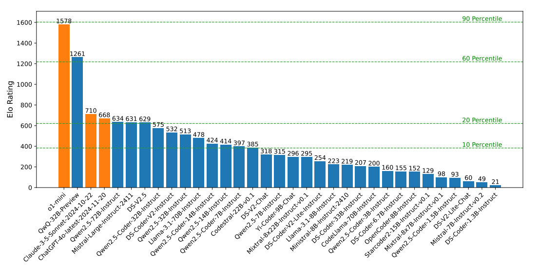 The Elo rating leaderboard