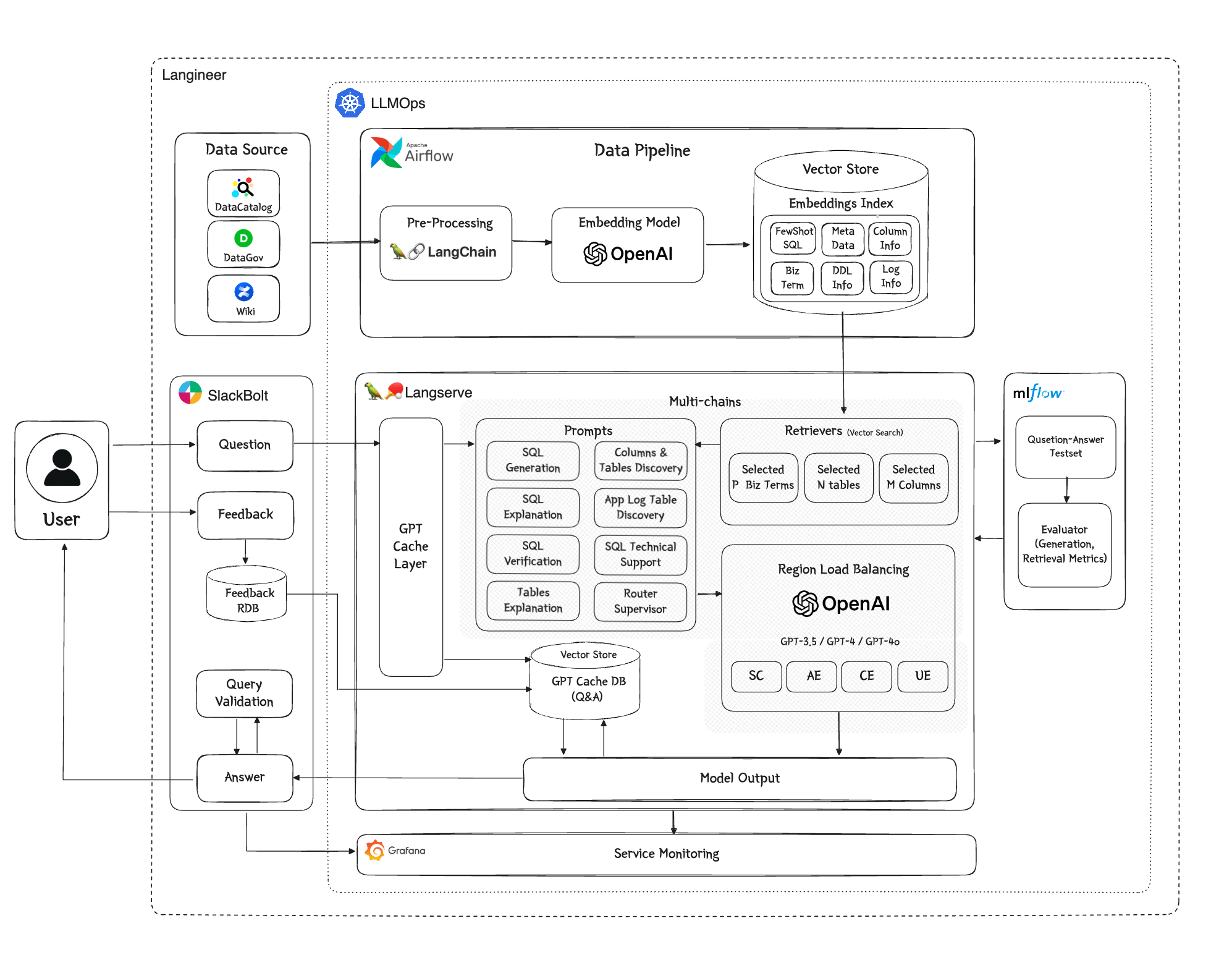 Architecture of QueryAnswerBird (QAB)