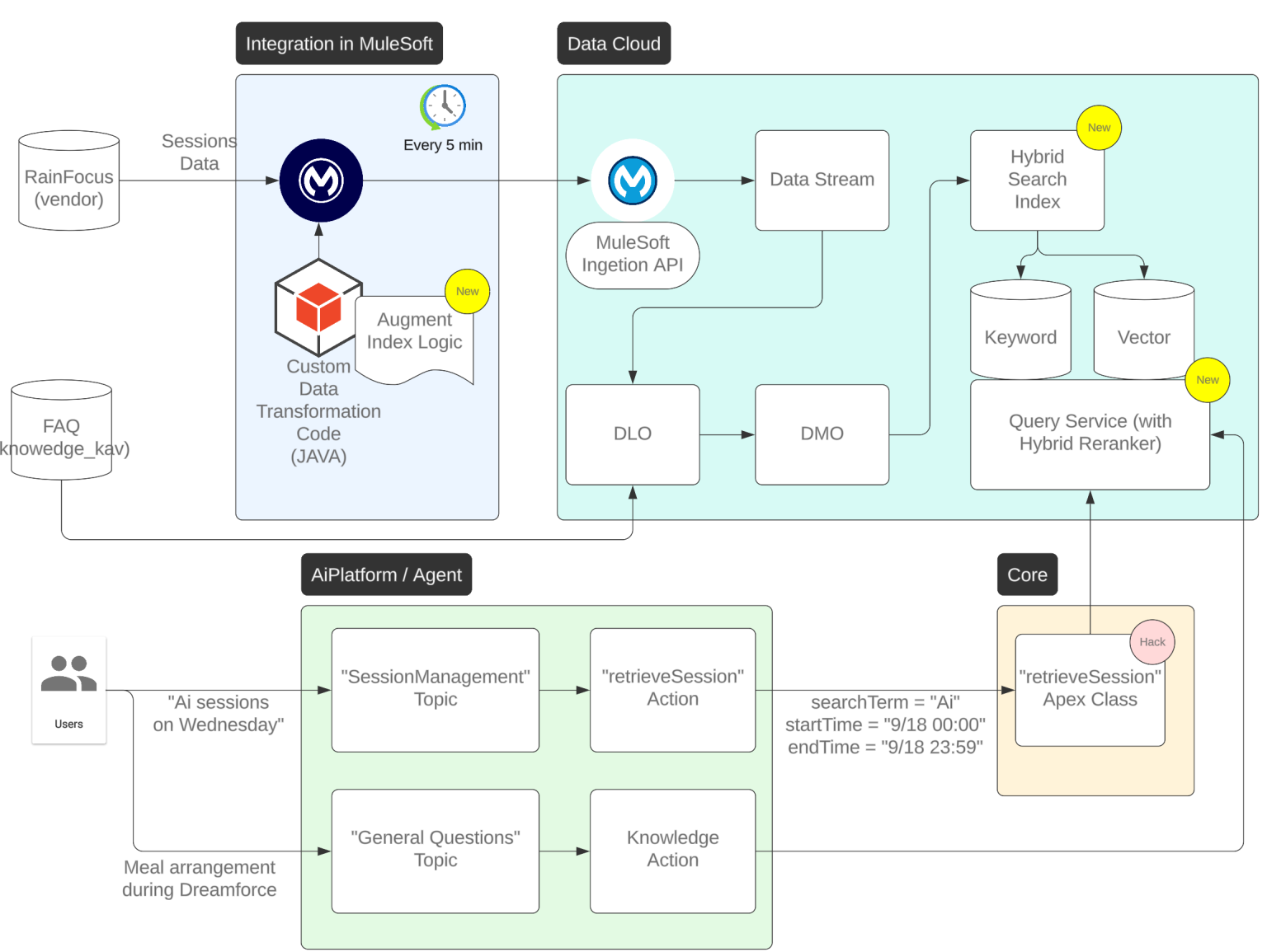 Data flow for the Ask Astro agent