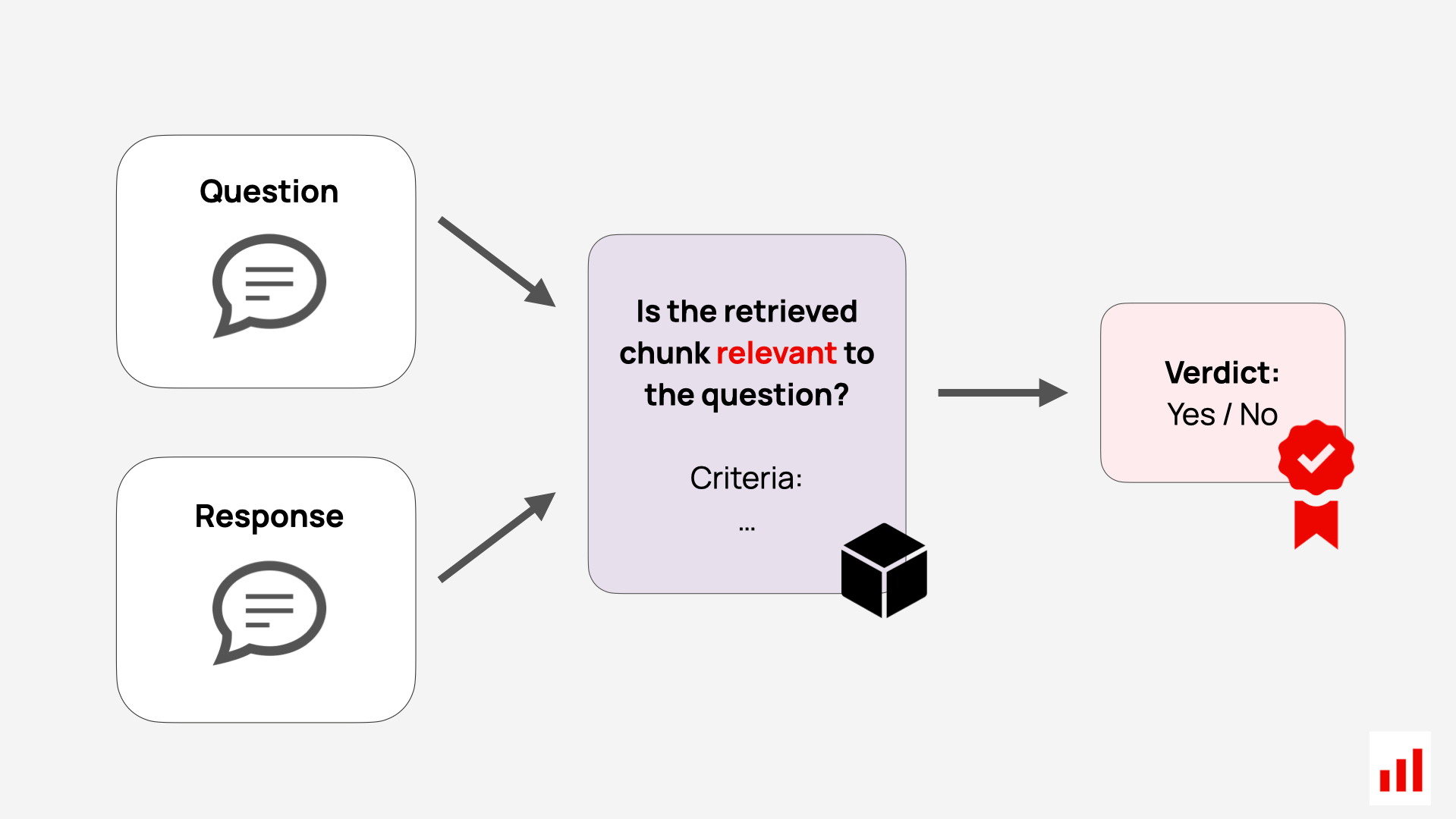 Response relevance evaluation with LLM-as-a-judge