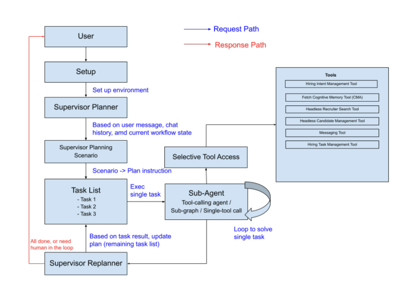 High-level cognitive architecture of Hiring Assistant