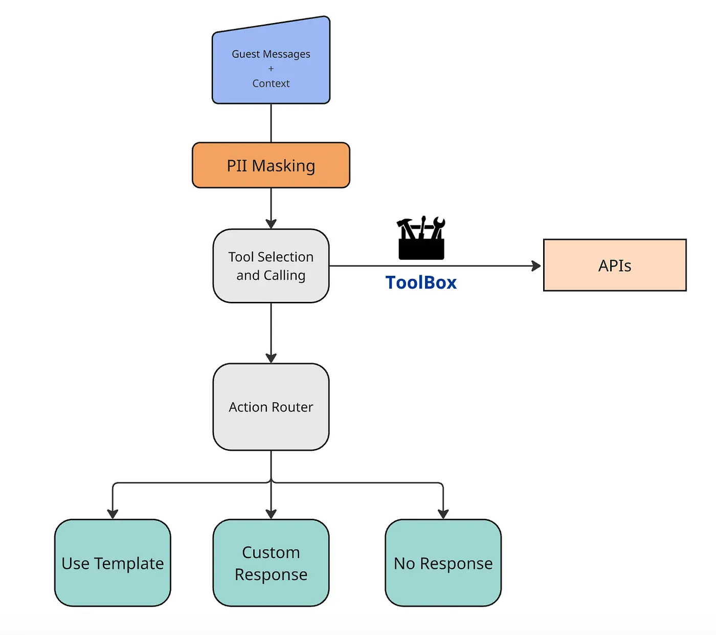 Booking’s AI agent design overview