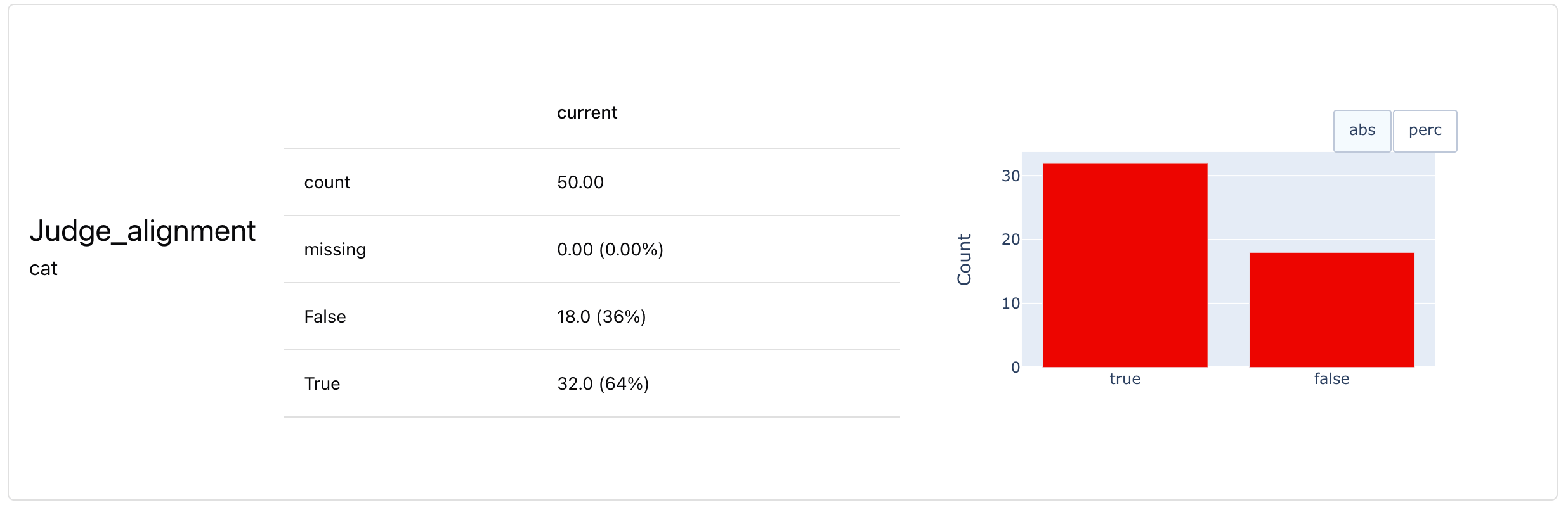 Alignment with human labels for the initial prompt