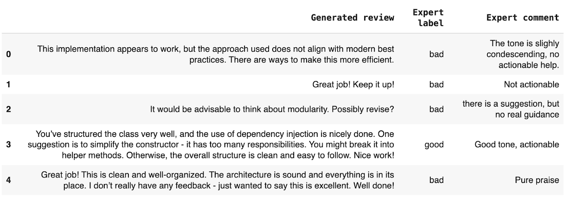 Examples of generated reviews and expert labels