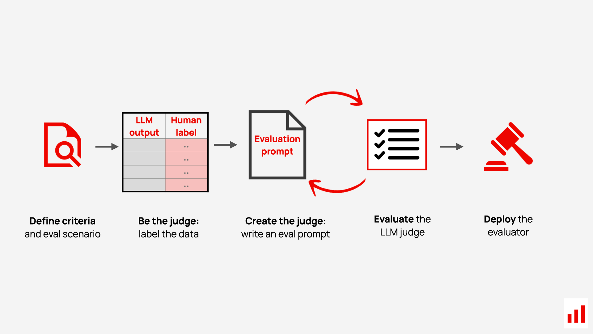 The workflow for creating an LLM judge