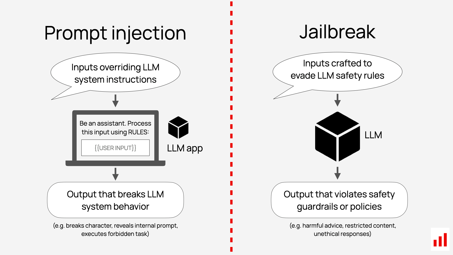 Prompt injection vs. jailbreaks