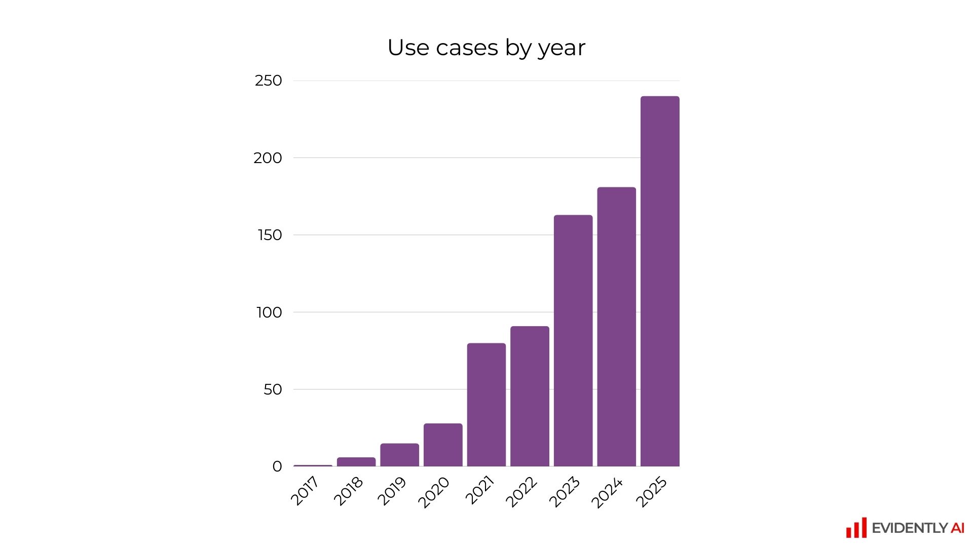 ML and GenAI use cases by year