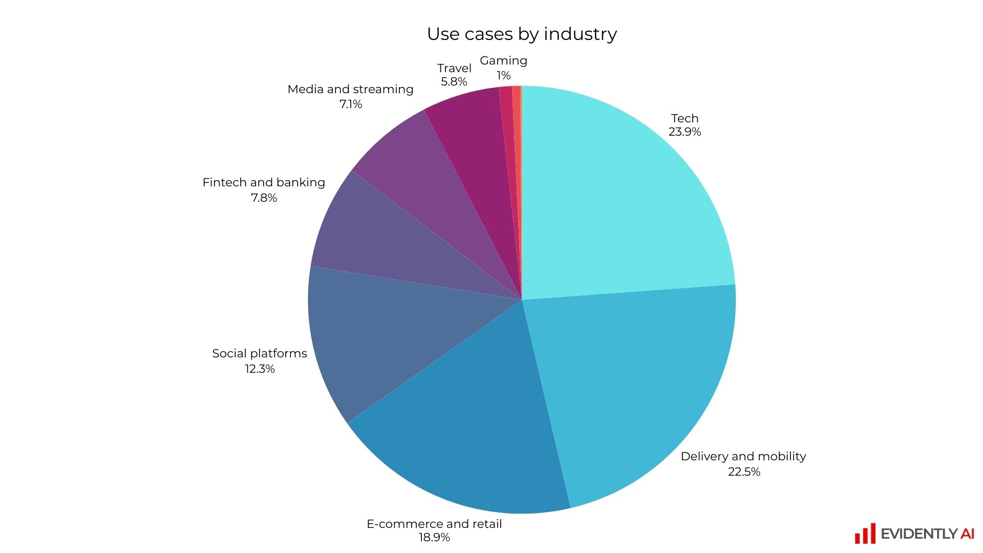 Use cases by industry