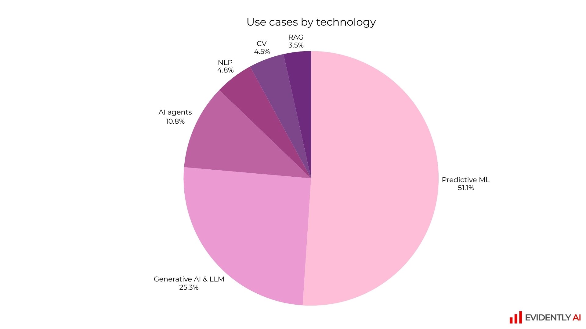 Use cases by technology