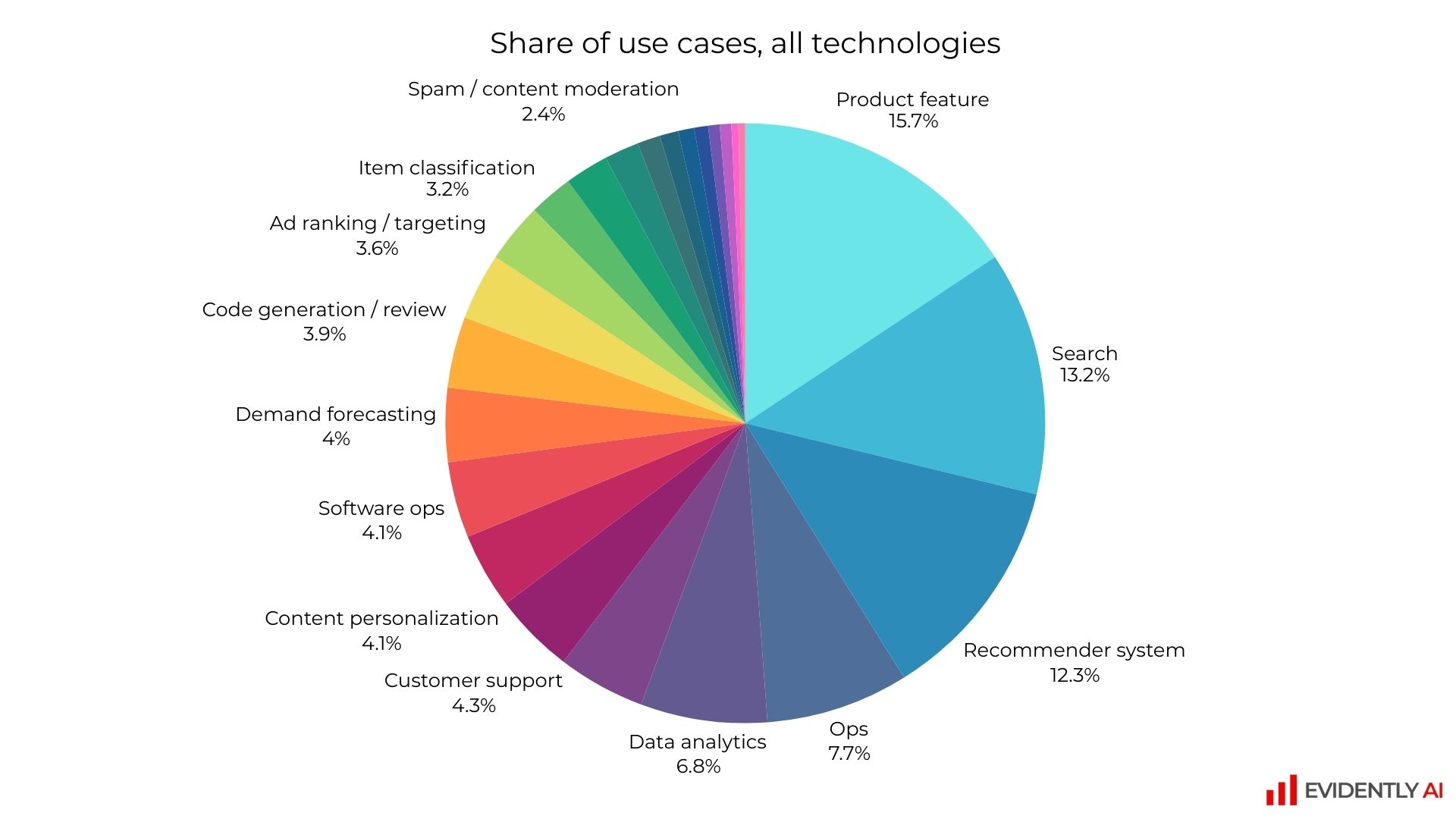 Use cases by application type