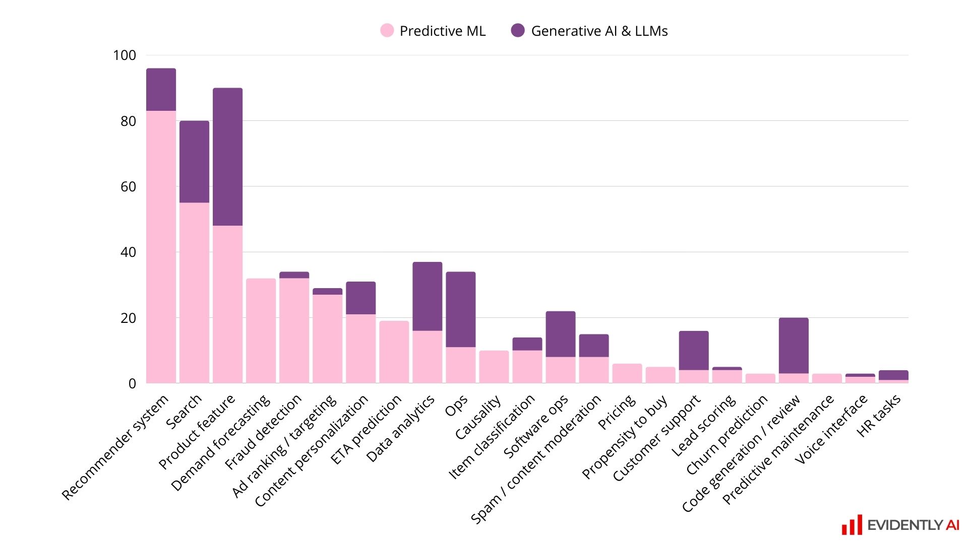 Use cases by application type, Predictive ML vs. Generative AI and LLM