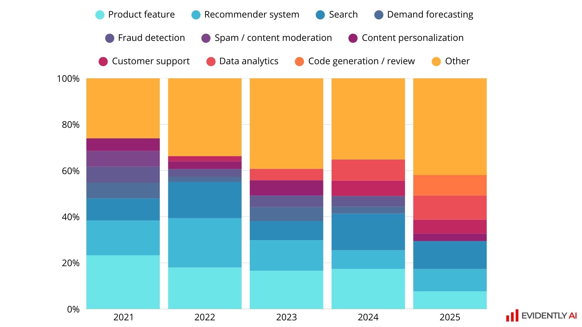 Top seven use cases across 2021–2025