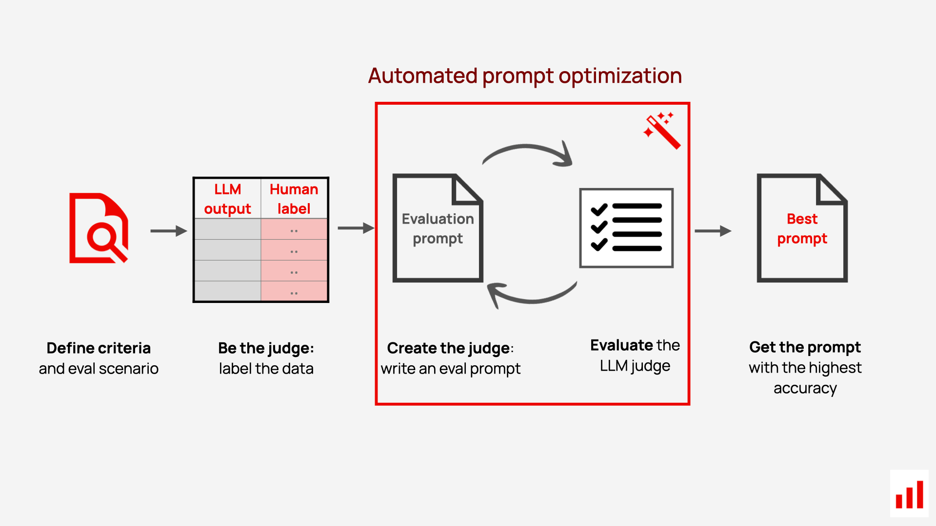 Automated prompt optimization with Evidently Open-source