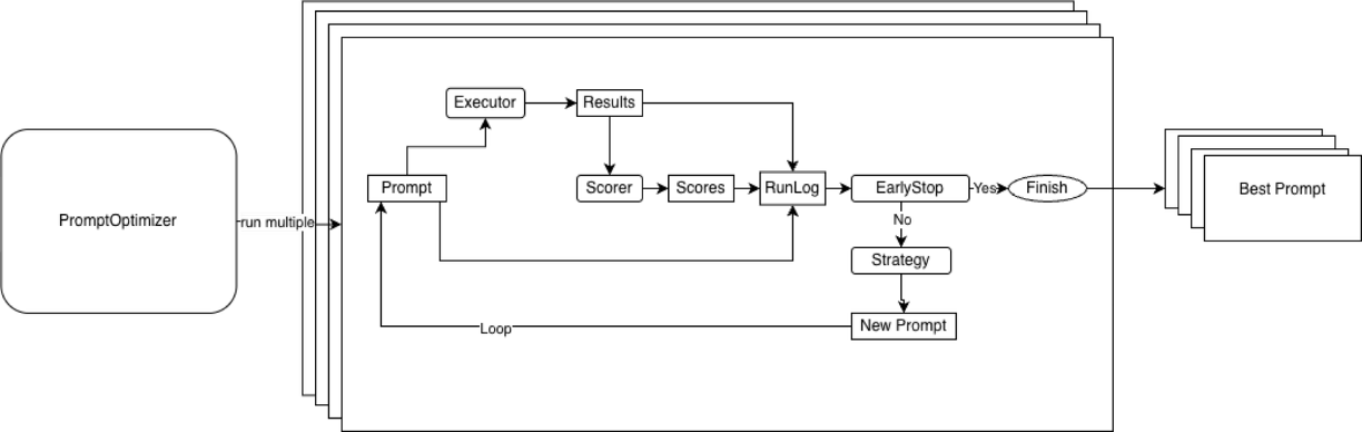 Automated prompt optimizer architecture at Evidently Open-source