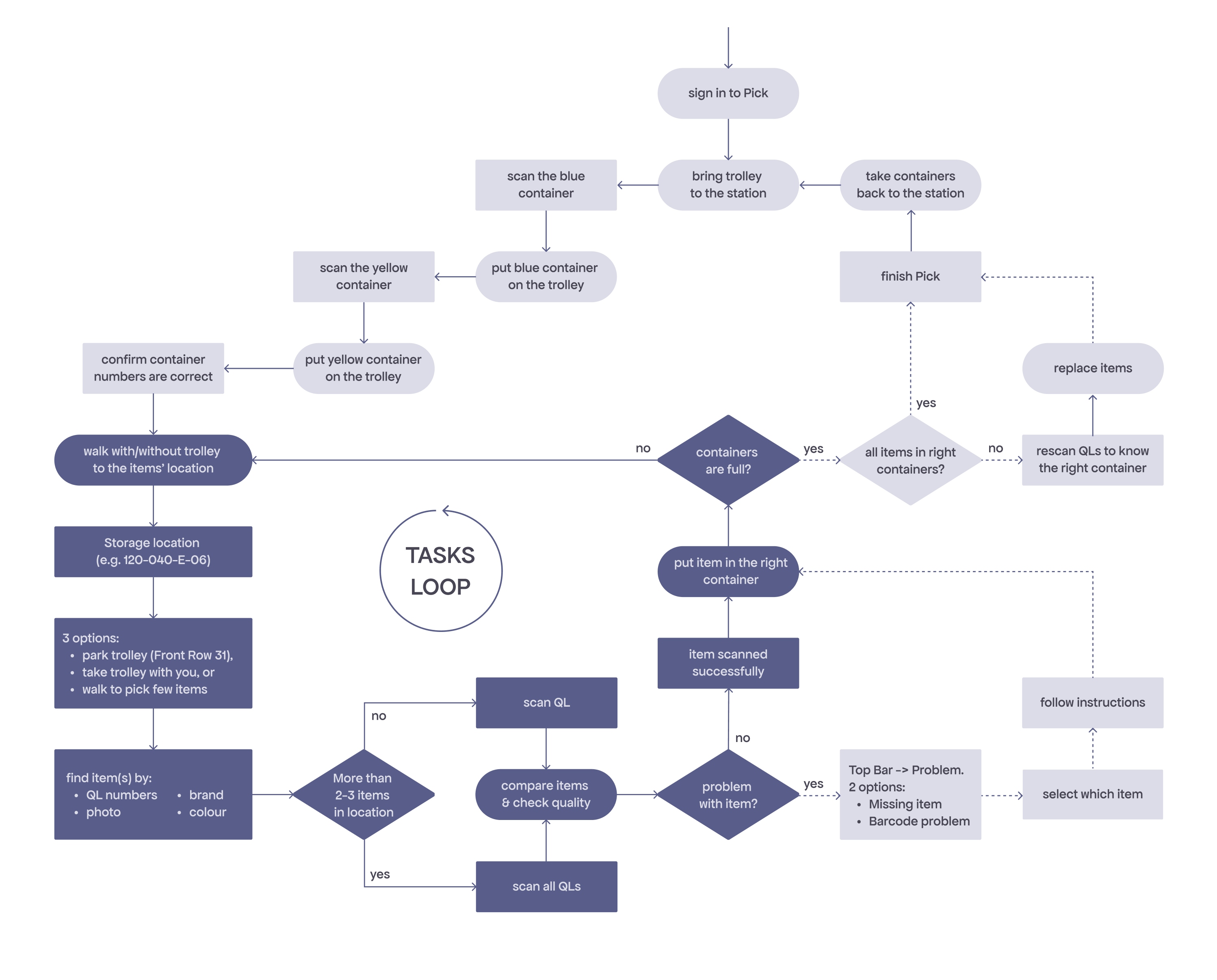 Pick - user flow