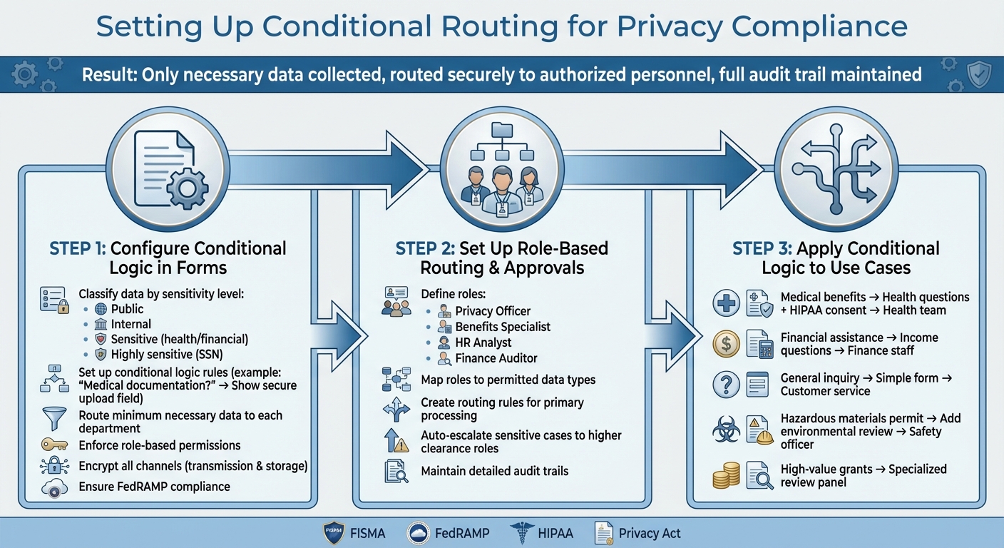 How to Set Up Conditional Routing for Privacy Compliance in Government Forms