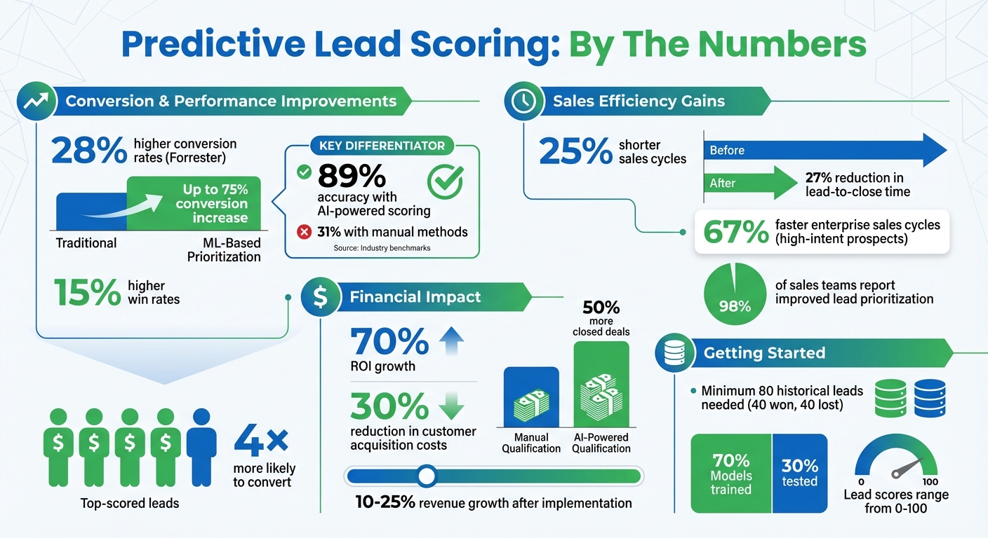 Predictive Lead Scoring Performance Metrics and ROI Statistics