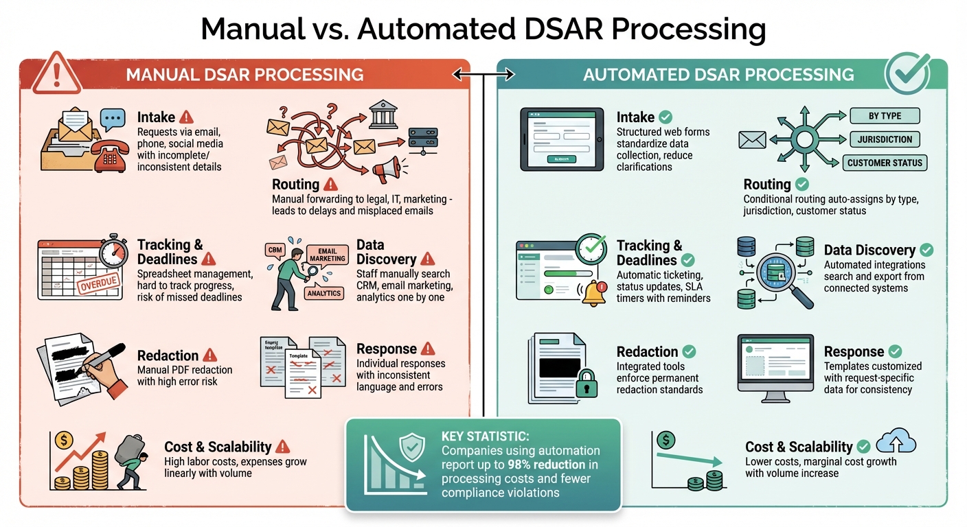 Manual vs Automated DSAR Processing: Key Differences and Benefits