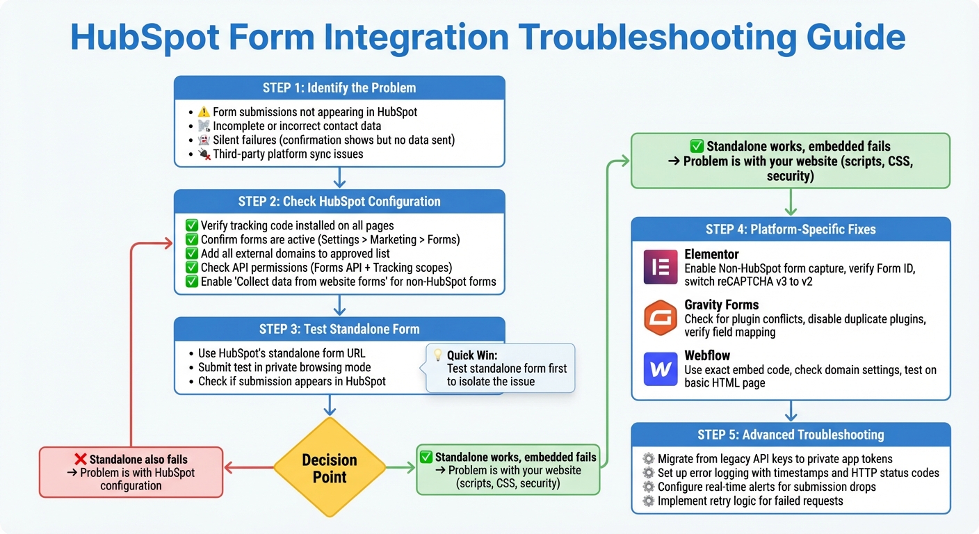 HubSpot Form Integration Troubleshooting Flowchart