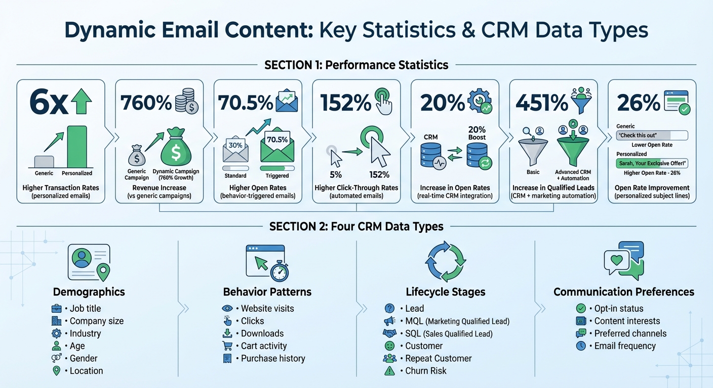 Dynamic Email Content Performance Statistics and CRM Data Types